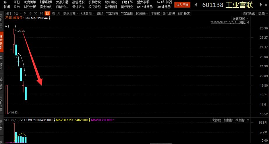 工业富联市值蒸发近1500亿