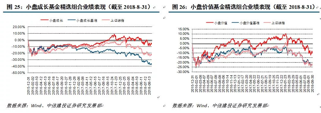 基金业绩分化持续 小盘型FOF月均超额收益逾