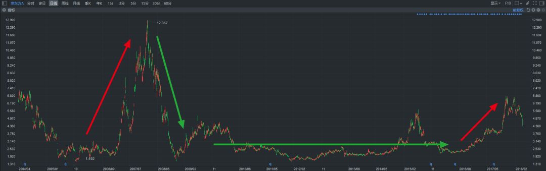 图片来源：富途牛牛，京东方股价日线图（上市至今）