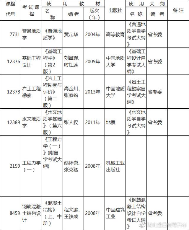 2019年4月自考地质工程专业考试科目(行业委