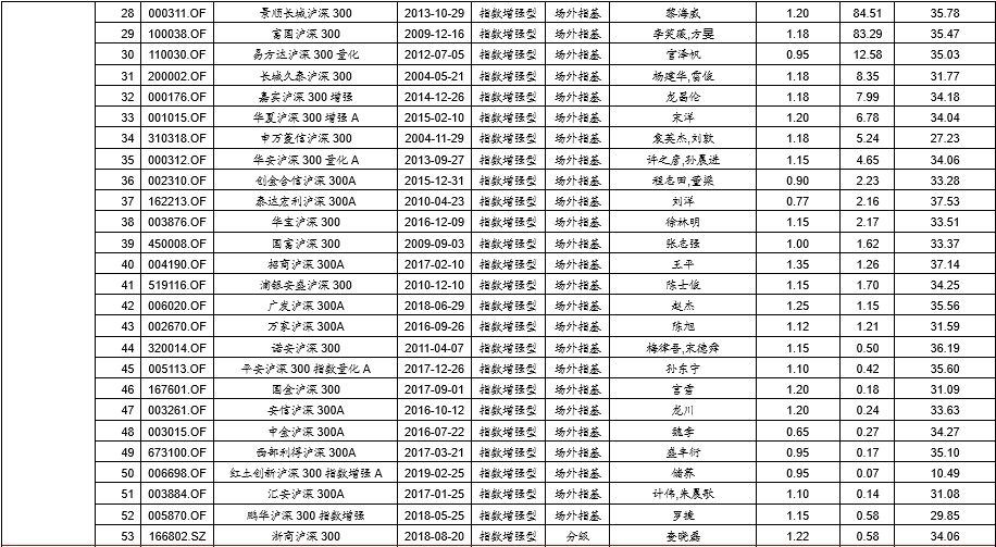 易方达部分ETF降费,战略配售基金现高溢价--E