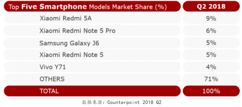 小米(01810)占印度智能手机市场28%份额 二季