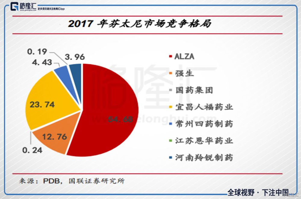 公司的子公司宜昌人福,业务主要集中在麻醉镇痛药品企业,包括芬太尼