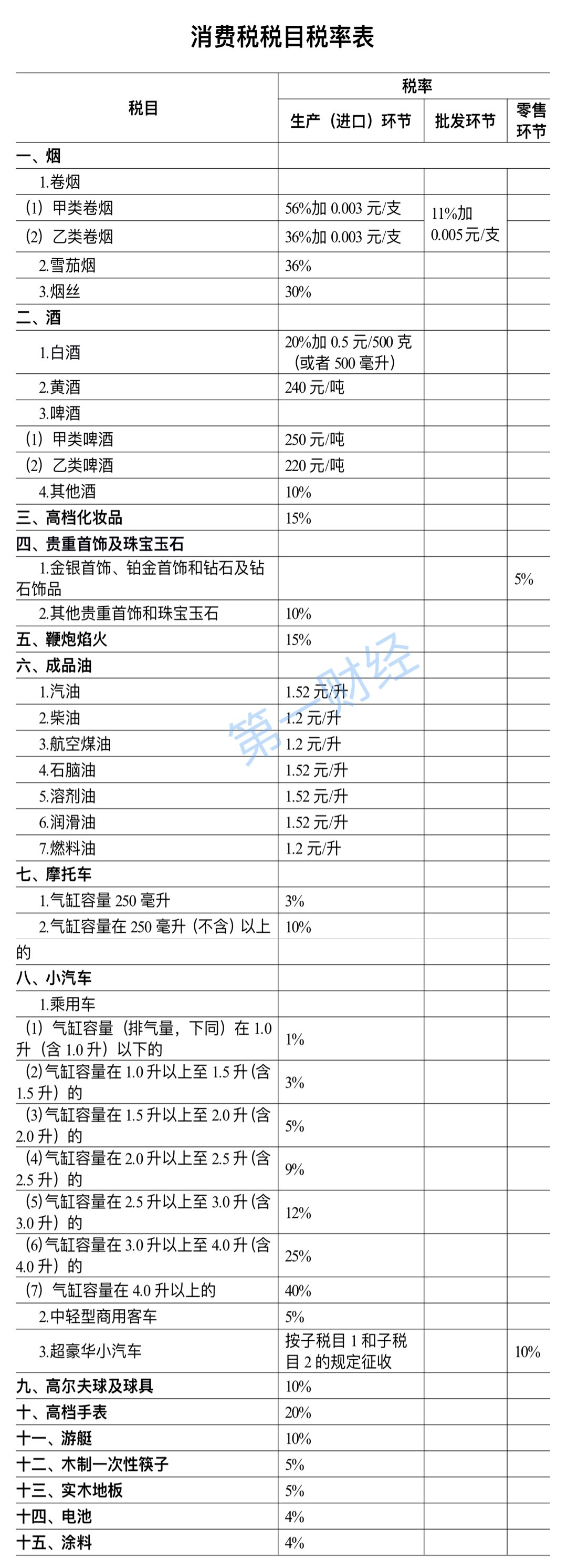 消费税税目表单列征收环节 铺路征管环节后移
