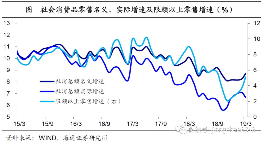 消费引领经济企稳--19年1季度经济数据点评(海