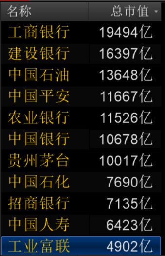 工业富联上市3个涨停就开板 中一签收益为1万