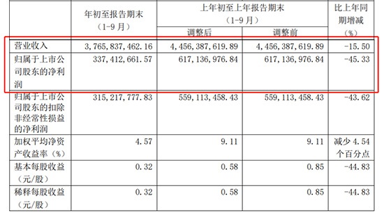 自主零部件三季度财报:跌幅收窄,研发力度普遍加大