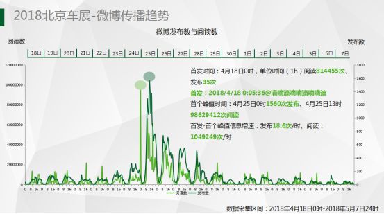 2018北京车展跨平台传播信息动能分析
