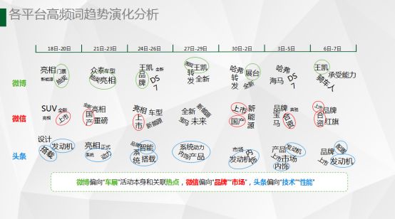 2018北京车展跨平台传播信息动能分析