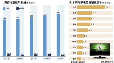 斥巨资赞助世界杯 海信的“生意”是否划算？