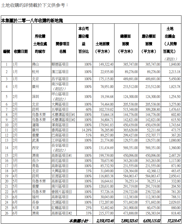中海地产上半年斥450亿购地 楼面价仅 4560元