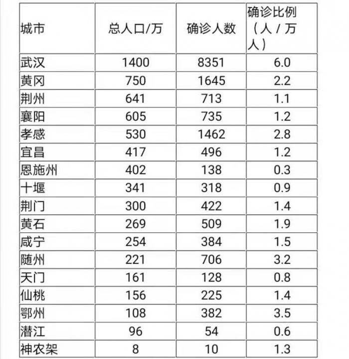 武汉人口和确诊比例_武汉入境航班22例确诊(2)