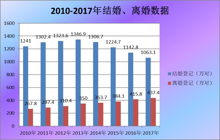 图片来源：根据民政部历年社会服务发展统计公报相关数据梳理