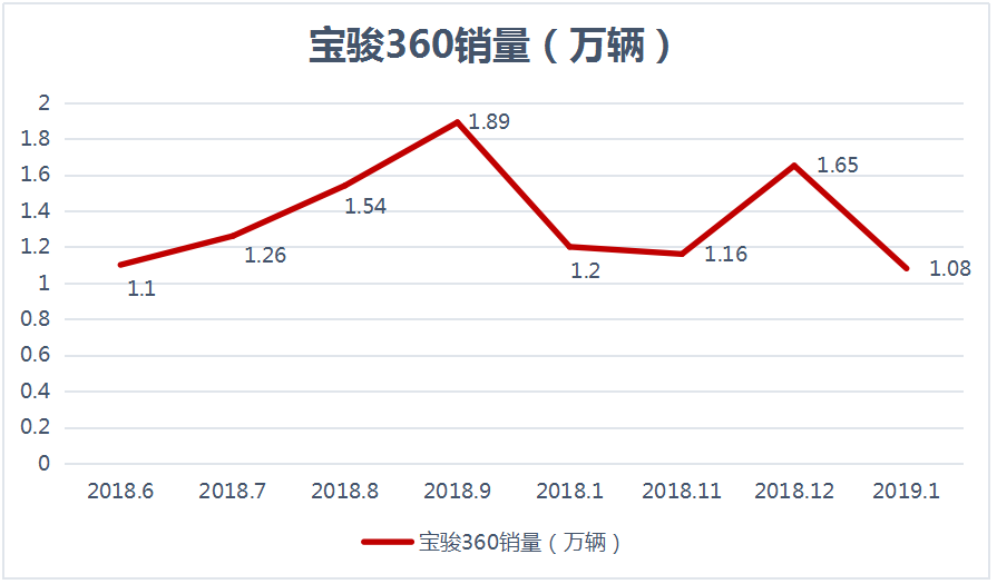 5.68万起，宝骏这台6座车又神了，8个月卖出10万多台！