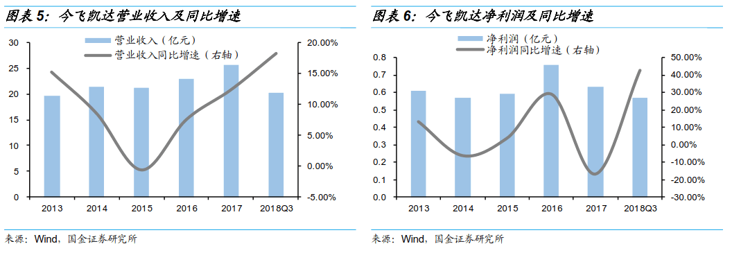 今飞转债申购价值分析:破发可控 不妨一试