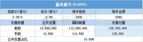 鑫苑服务(01895)一手中签率20%超购倍数6.01倍 最终定价2.08港元