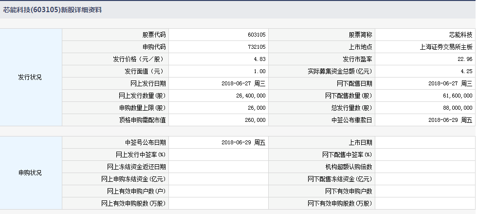 6月27日新股提示:芯能科技、东方环宇申购 彤