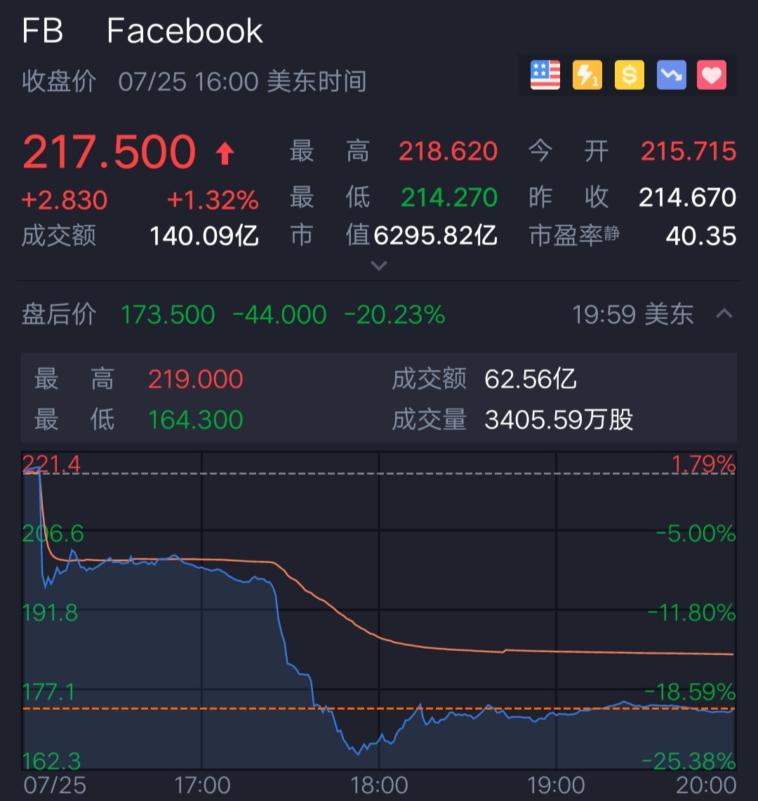 脸书二季度多项业绩不及预期 盘后市值蒸发逾