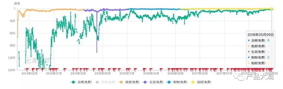 注：小红书APP在iOS端的应用排行情况，数据来源于七麦