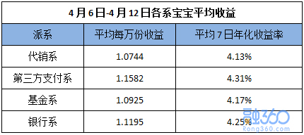 互联网宝宝收益冲高回落 四个建议选对货基宝宝