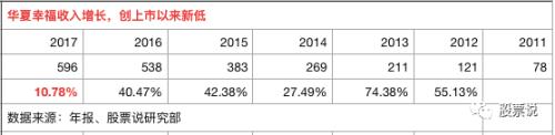 华夏幸福上市6年来 每年都保持在35%左右的增长