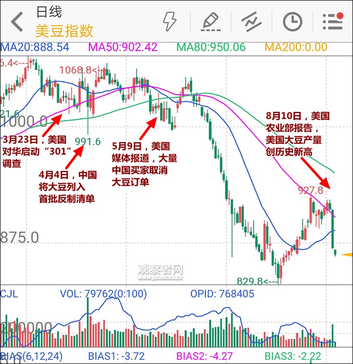  美国大豆期货指数（日K线）