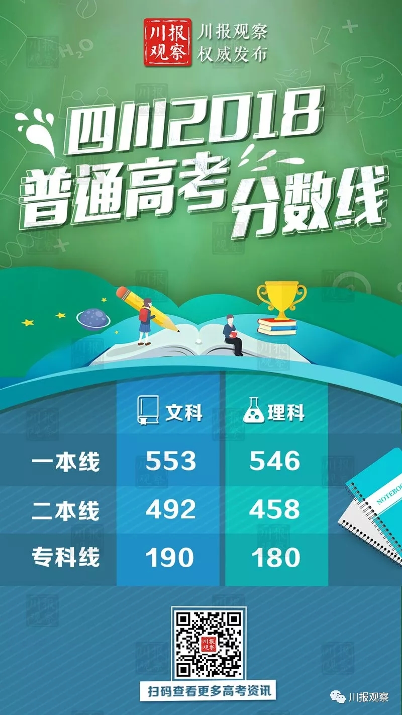 快看！四川2018年高考分数线确定（附最近3年资料）