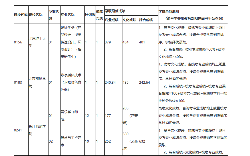 贵州省2018年高考艺术类梯度志愿本科院校录