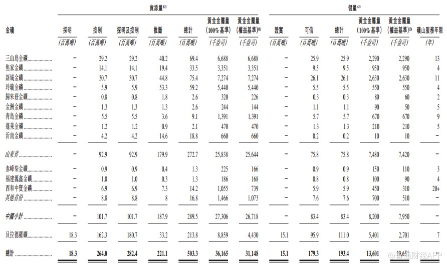 山东黄金_山东黄金收入(3)