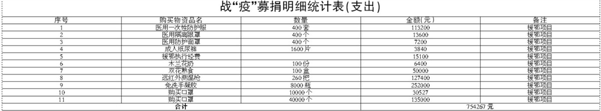 本溪日报市慈善总会关于新冠肺炎疫情期间 捐赠款物及使用情况的公告(二)(2月24日——3月31日)
