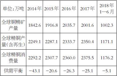 表为全球精铜产量与供需平衡情况（2014—2018年）