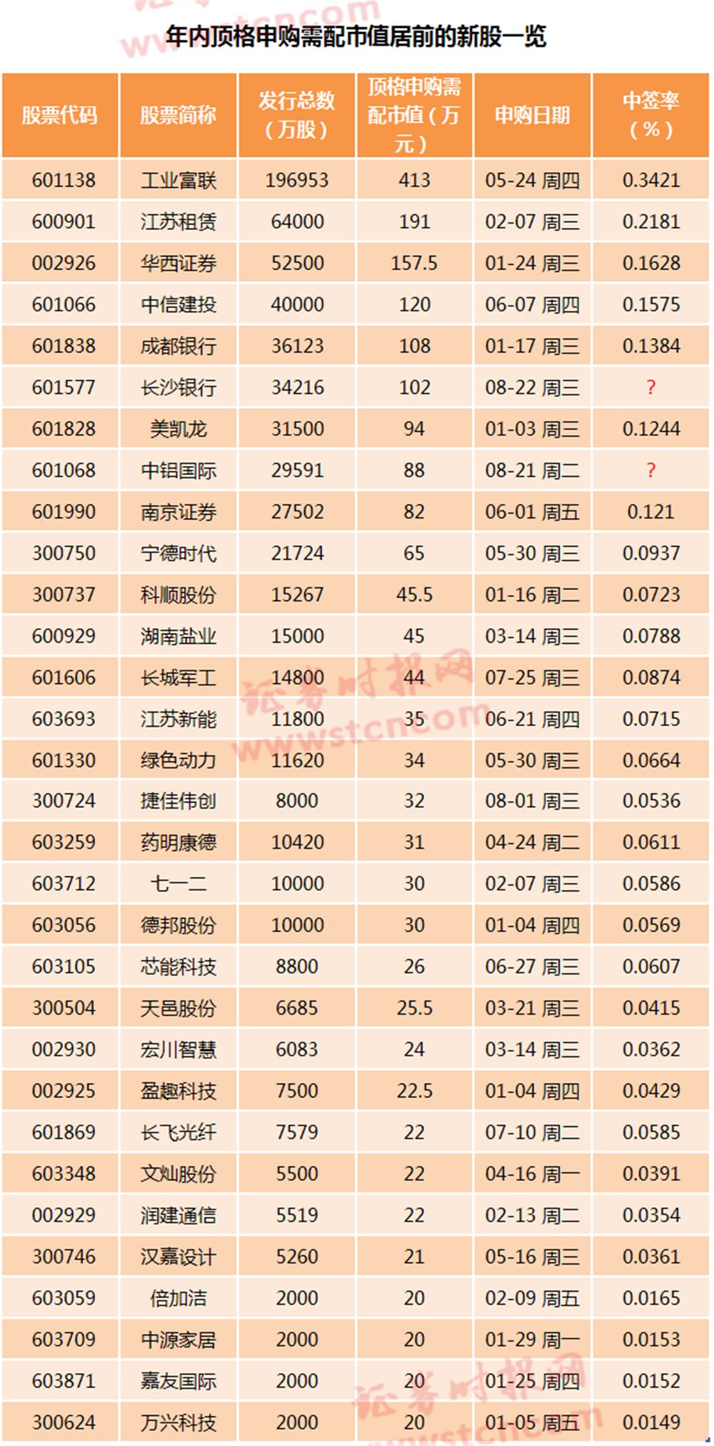 两只高中签率新股等你打 中签率有望排到年内前8