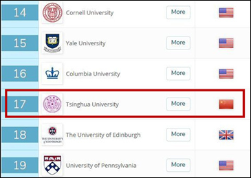 英国QS发布世界大学排名:中国内地6所高校进