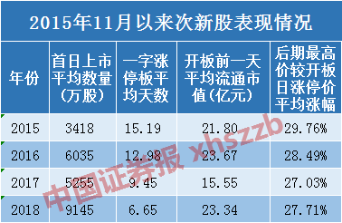 药明康德开板后走势如何 这份次新股统计总结