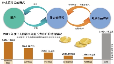 什么值得买冲刺IPO
