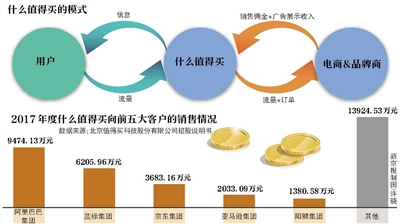 　　什么值得买冲刺IPO