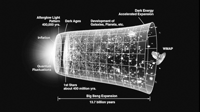 宇宙大爆炸和演化的示意图,图中从左到右是时间前进的方向,与时间轴垂直的维度代表宇宙持续膨胀的空间。 图片来源:NASA官网