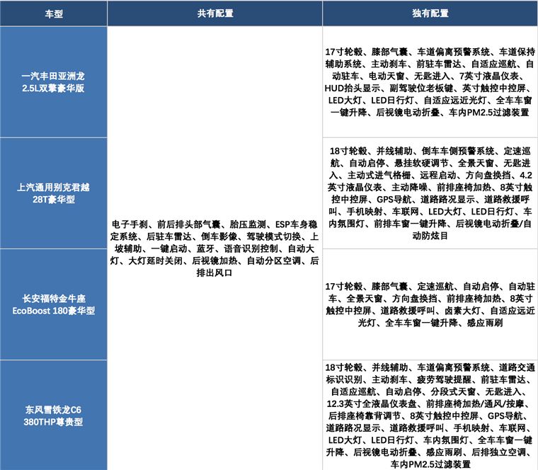 亚洲龙、君越领衔，20万元级的B+级轿车到底该选谁？