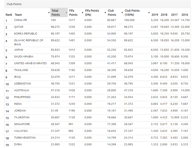 亚足联更新联赛排名,中超成亚洲第一联赛