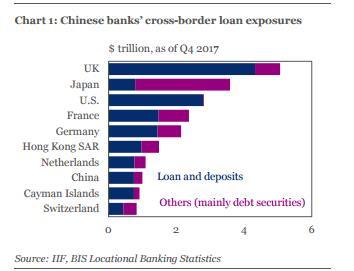 （在跨境贷款方面，中国银行业已达世界第八大规模 蓝色：存贷款 紫色：其他（主要为债券））