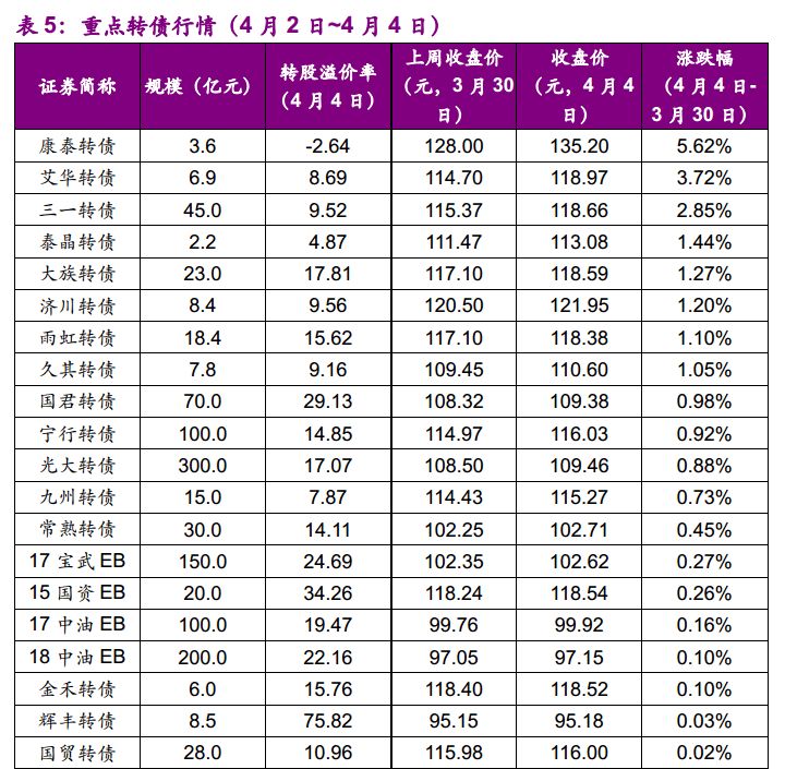 可转换公司债券_债券溢价收入实质(2)