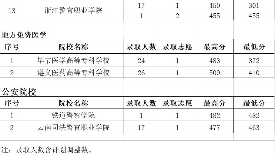 8月10日,贵州省2018年高考提前高职(专科)院校