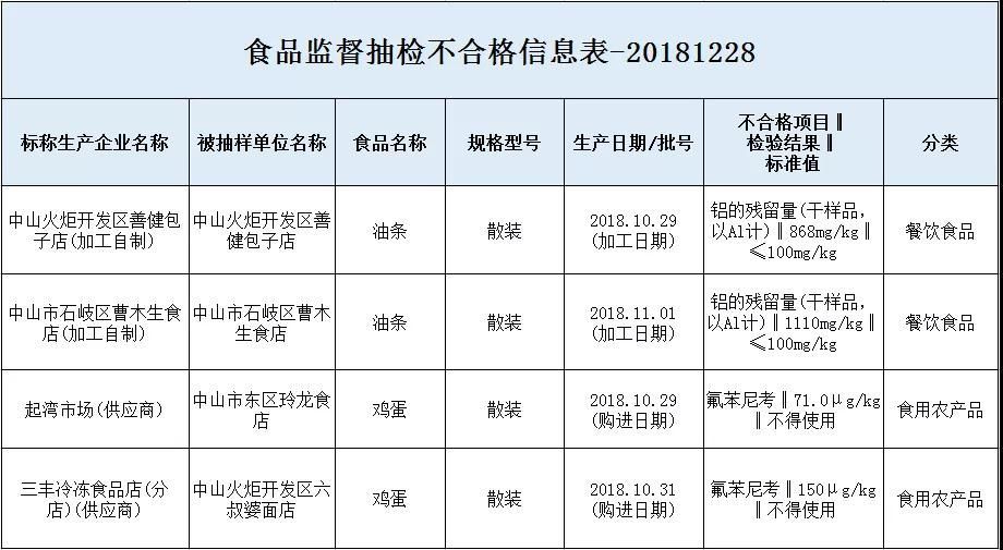 快来！4批次食品抽检不合格，其中有你早餐的挚爱