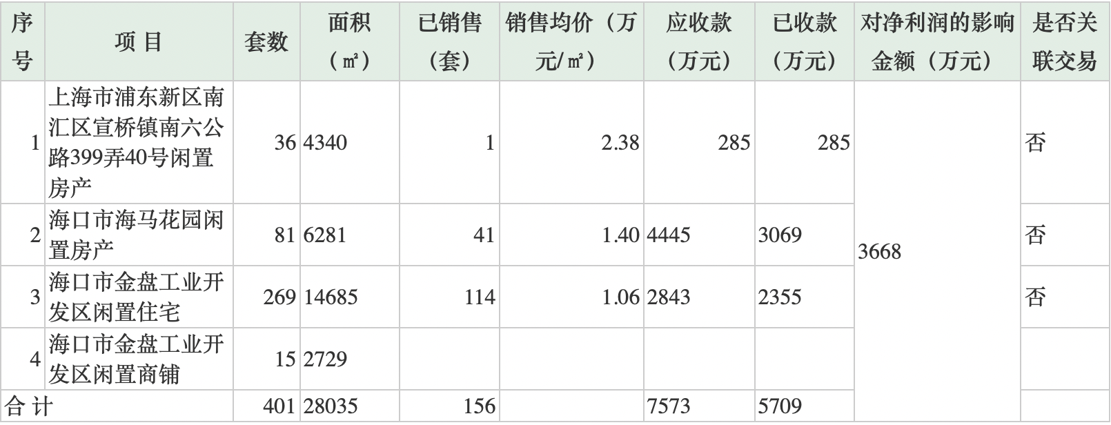 海马汽车拟出售401套房补充流动资金 5个月卖出不足四成