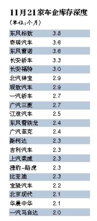 21个汽车品牌库存深度超两月