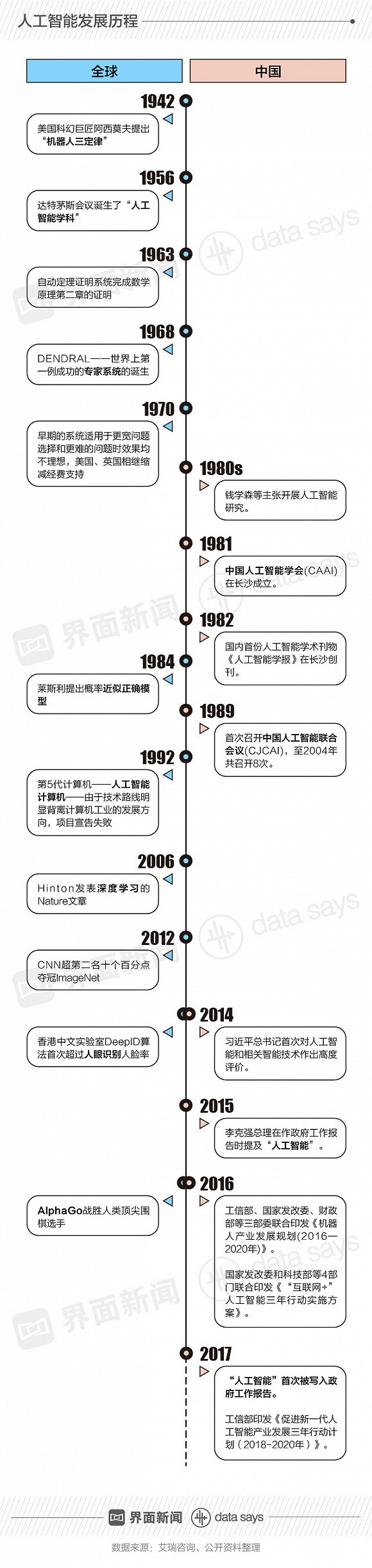 中国2017年人工智能融资额占全球一半 今年已融360亿