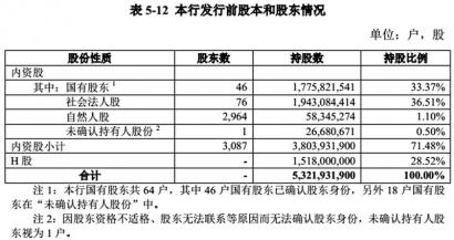 郑州银行发行前股本和发行股东情况单位：户，股数据来源：郑州银行招股书