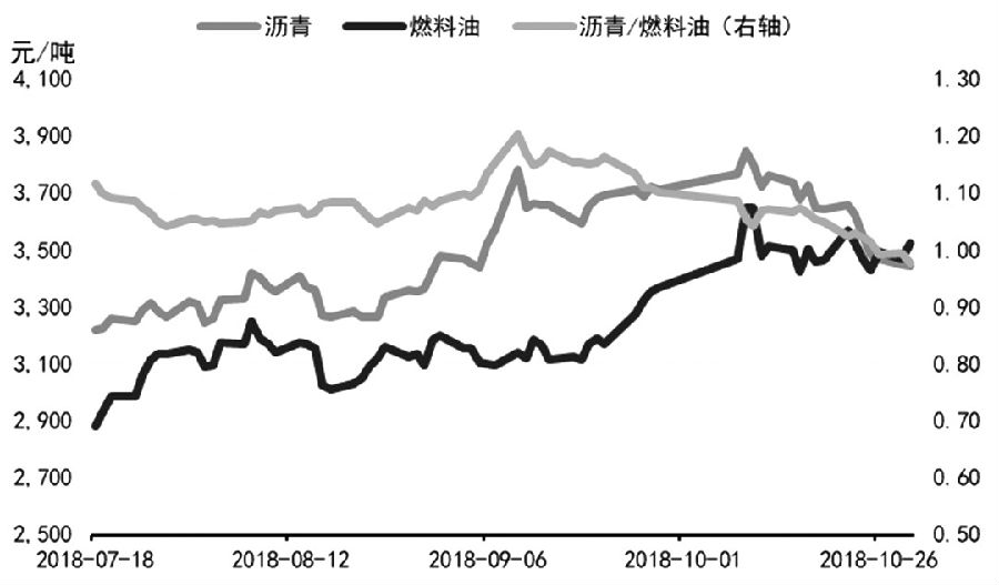 图为沥青与燃料油主力合约比价