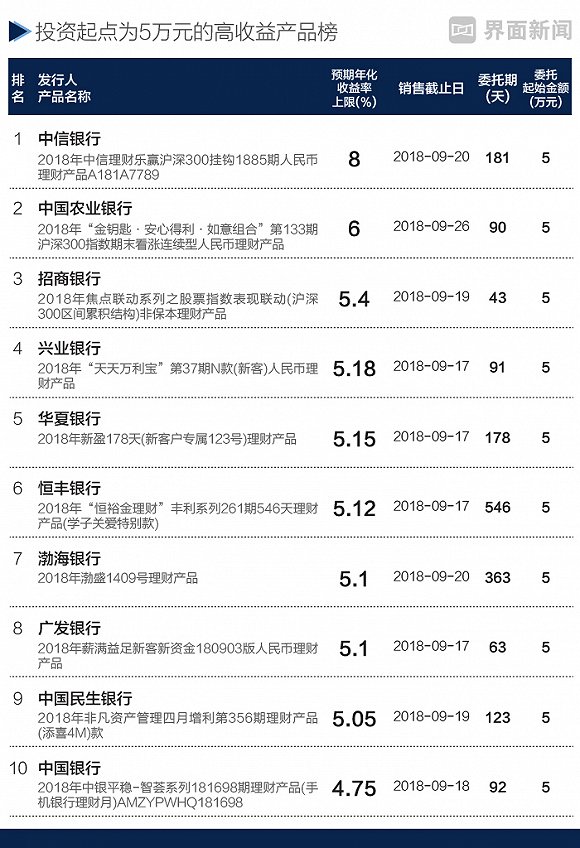 本周哪些银行理财产品值得买 产品最高收益达