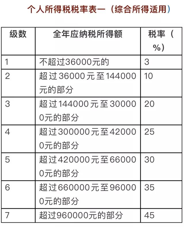 日起,新个税起征点有望执行!个税新版税率表